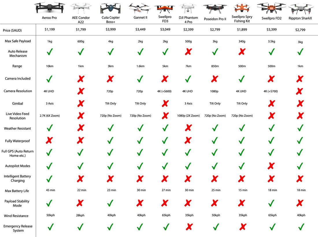 Top 10 Best Fishing Drones in Australia 2024